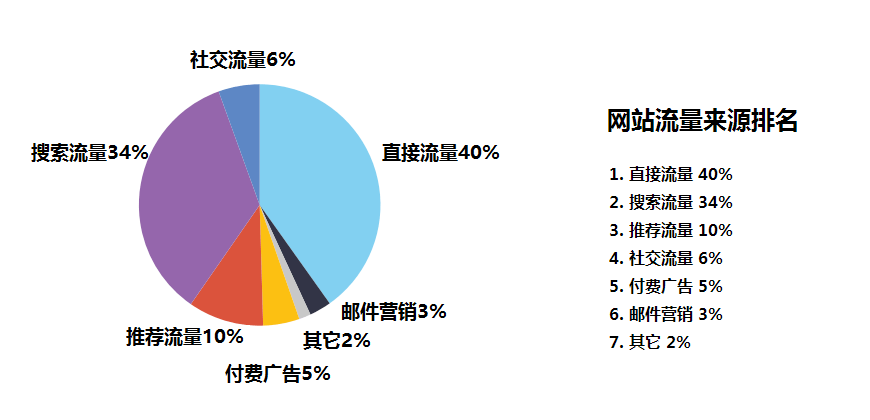 外贸网站谷歌SEO优化推广，看这一篇就够了