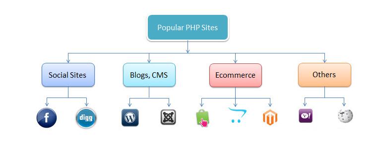 ASP and PHP