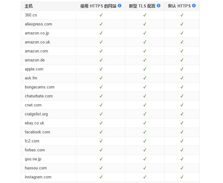 使用ssl的各大站点