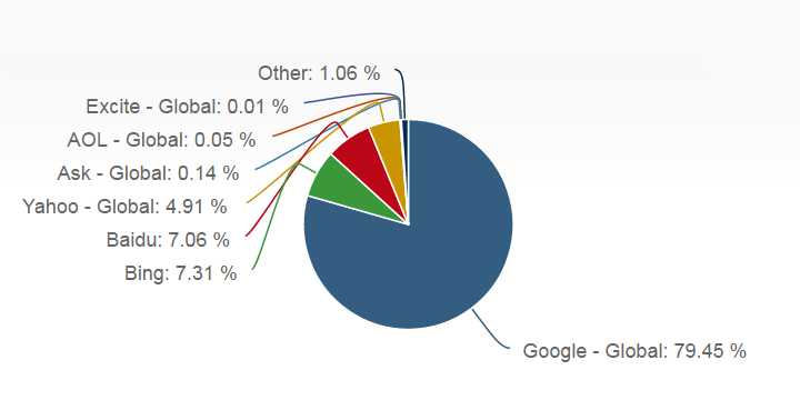 Desktop Search Engine Market Share