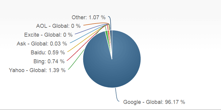 MobileTablet Search Engine Market Share