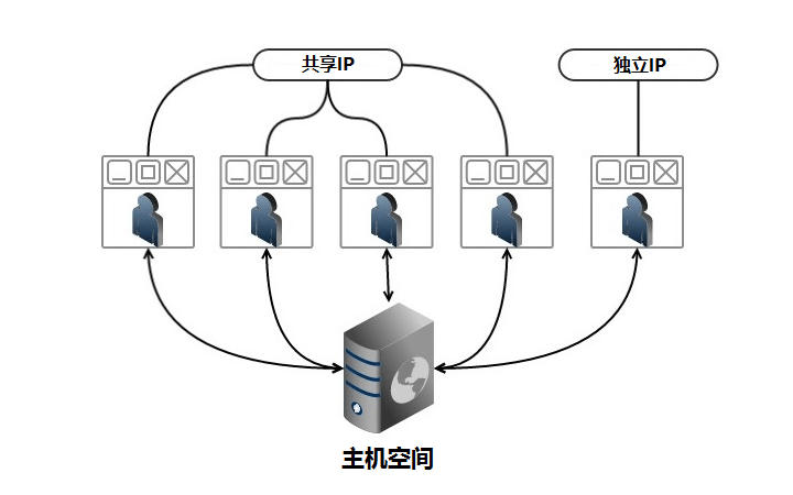 什么是独立IP，对SEO排名有影响吗？