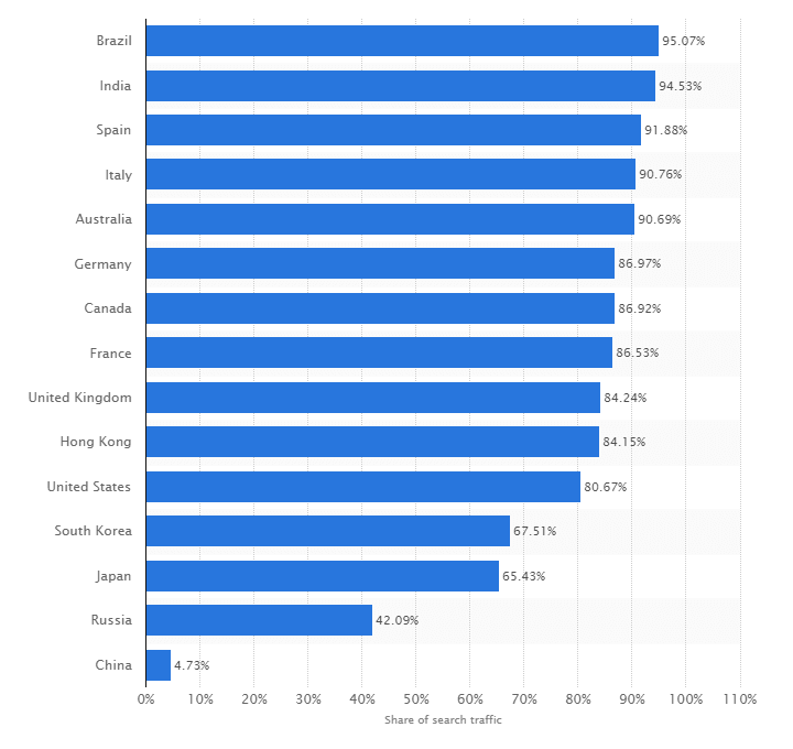 search traffic originating from Google