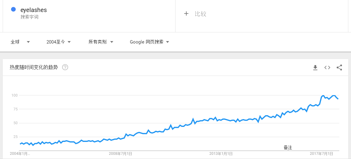 假睫毛的谷歌趋势