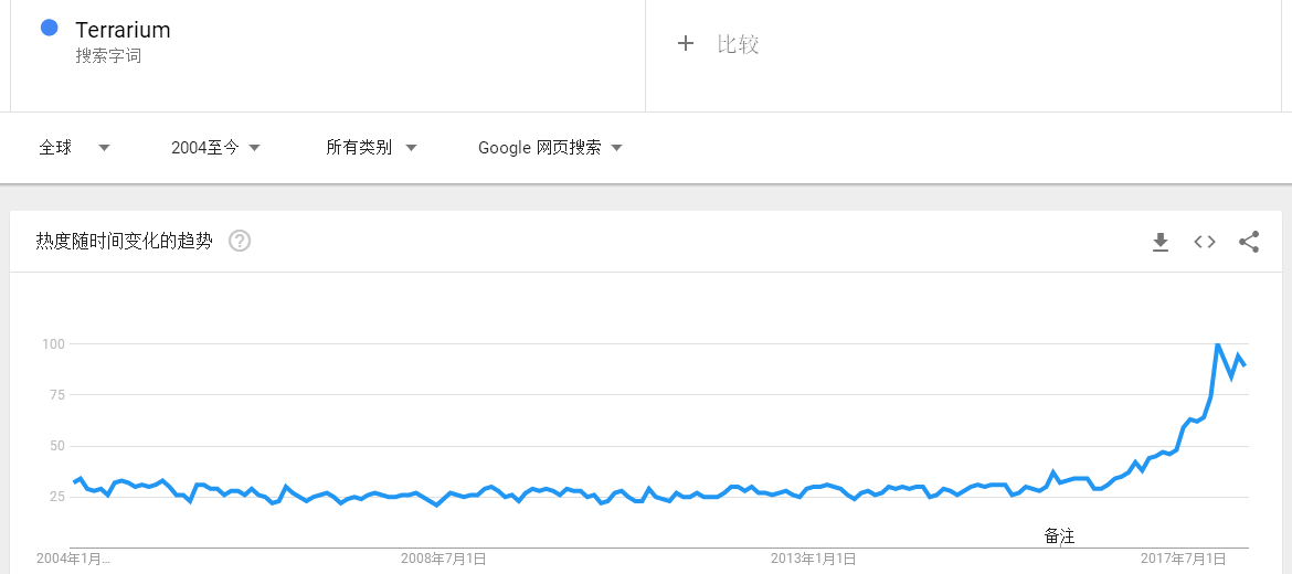 玻璃容器的谷歌趋势