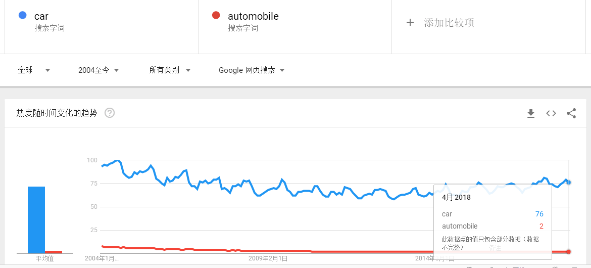 car和automobile的谷歌趋势