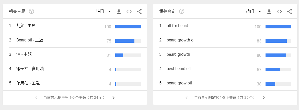 谷歌趋势相关主题和相关查询
