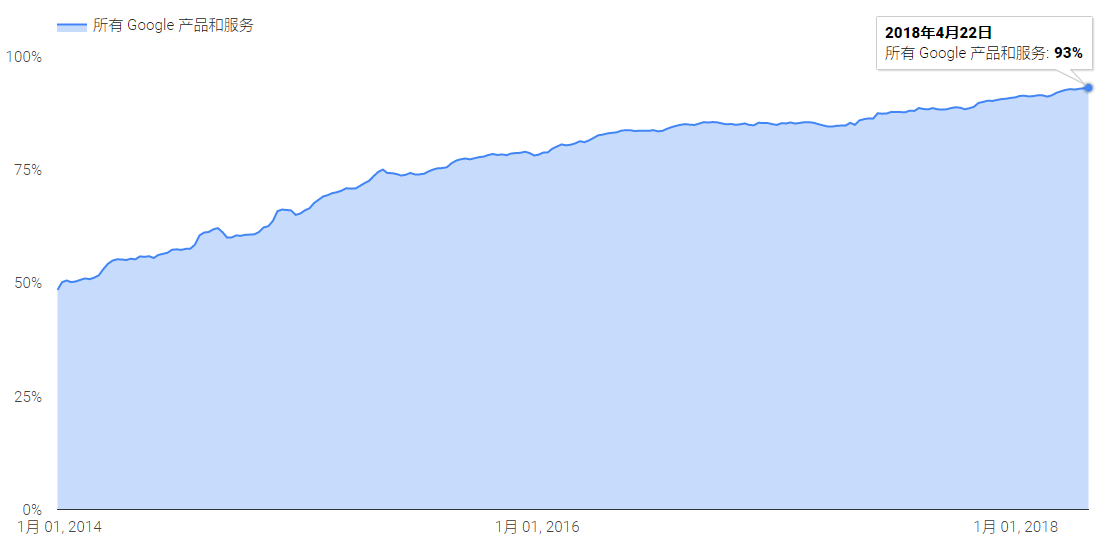 https的谷歌流量