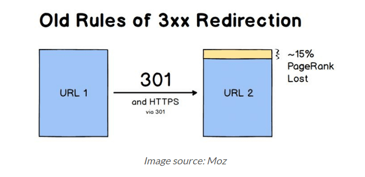 moz 301重定向解释图