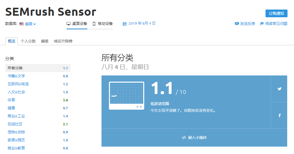 SEMrush sensor