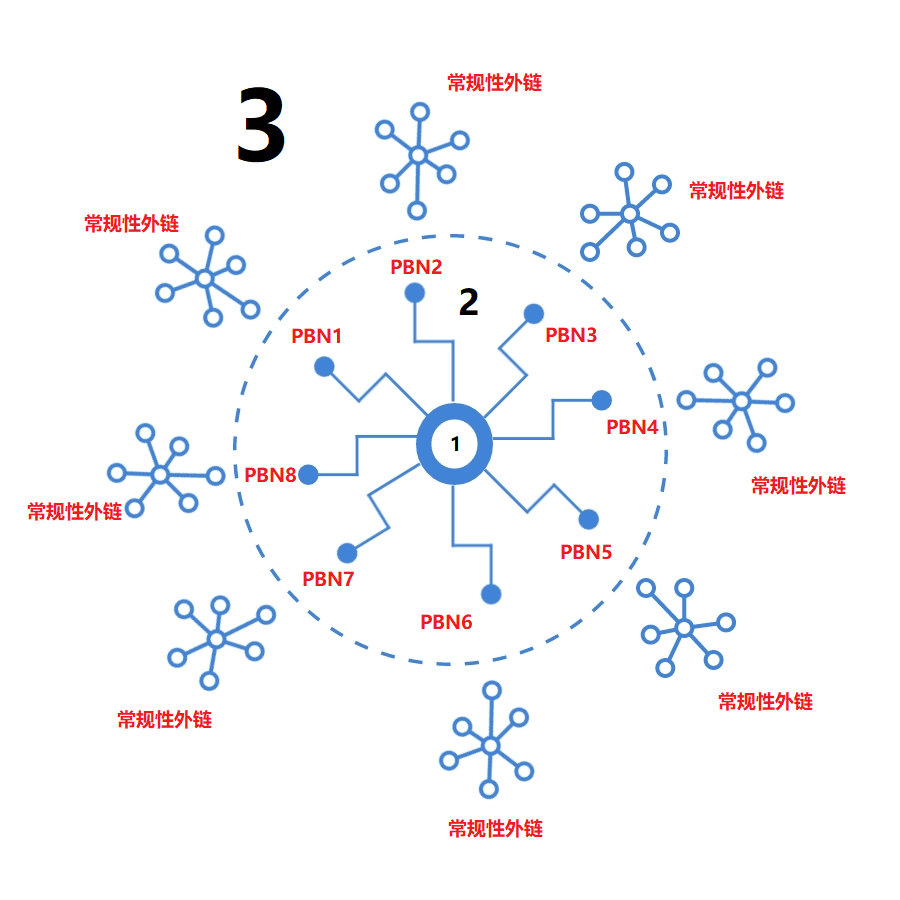 PBN链接