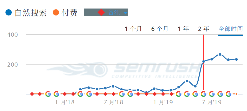 SEO外链效果