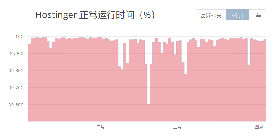 hostinger正常运行时间