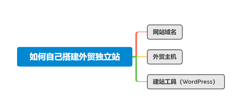 外贸建站：WordPress搭建B2B外贸独立站教程