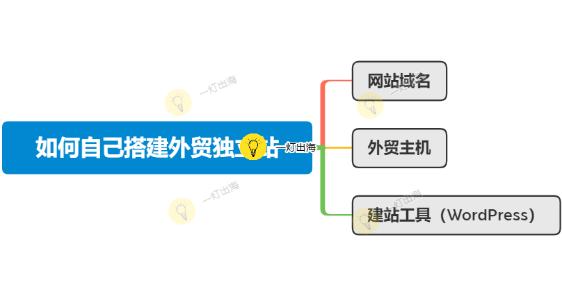 外贸建站三件套
